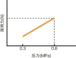 保持力曲线图