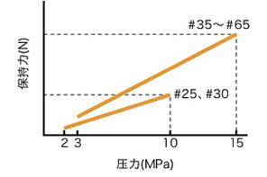 保持力曲线